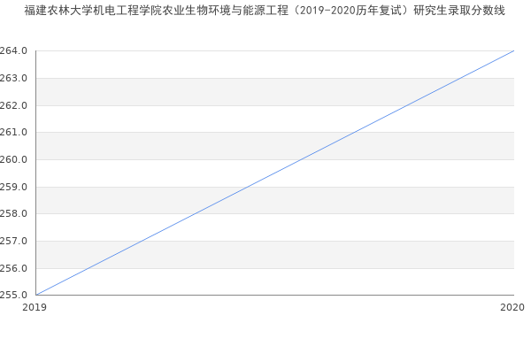 福建农林大学机电工程学院农业生物环境与能源工程（2019-2020历年复试）研究生录取分数线