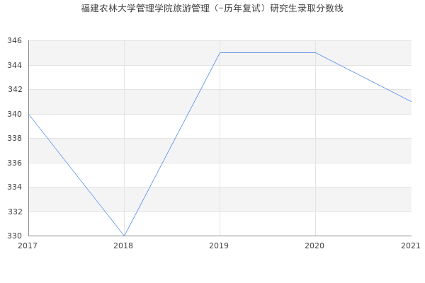 福建农林大学管理学院旅游管理（-历年复试）研究生录取分数线