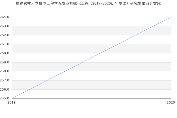 福建农林大学机电工程学院农业机械化工程（2019-2020历年复试）研究生录取分数线