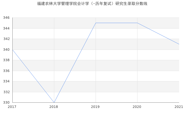 福建农林大学管理学院会计学（-历年复试）研究生录取分数线