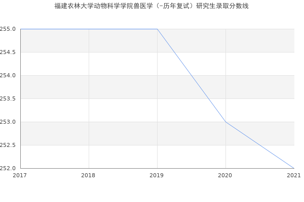 福建农林大学动物科学学院兽医学（-历年复试）研究生录取分数线