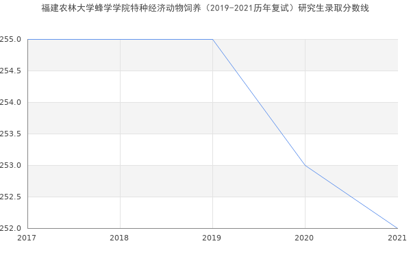 福建农林大学蜂学学院特种经济动物饲养（2019-2021历年复试）研究生录取分数线