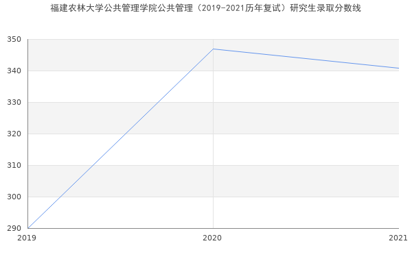 福建农林大学公共管理学院公共管理（2019-2021历年复试）研究生录取分数线