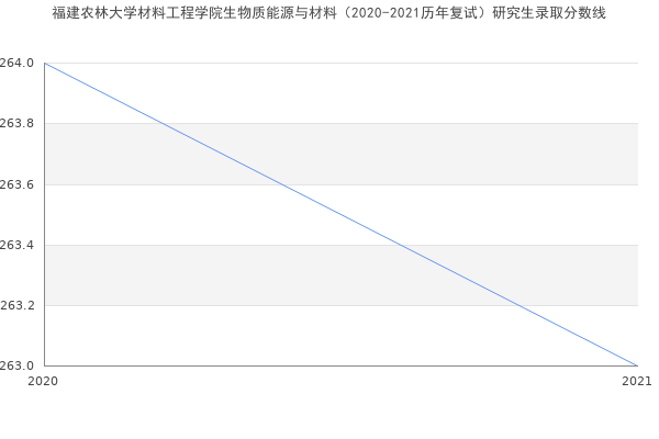 福建农林大学材料工程学院生物质能源与材料（2020-2021历年复试）研究生录取分数线