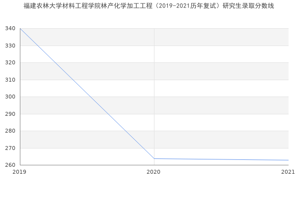 福建农林大学材料工程学院林产化学加工工程（2019-2021历年复试）研究生录取分数线