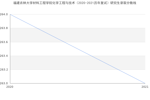 福建农林大学材料工程学院化学工程与技术（2020-2021历年复试）研究生录取分数线