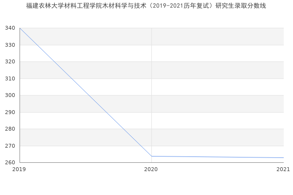 福建农林大学材料工程学院木材科学与技术（2019-2021历年复试）研究生录取分数线