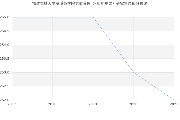 福建农林大学安溪茶学院农业管理（-历年复试）研究生录取分数线