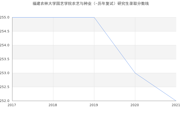 福建农林大学园艺学院农艺与种业（-历年复试）研究生录取分数线