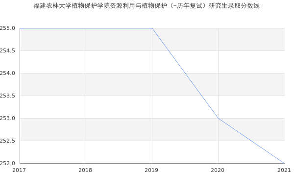 福建农林大学植物保护学院资源利用与植物保护（-历年复试）研究生录取分数线