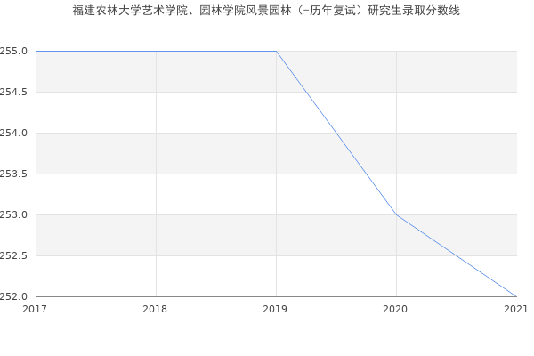 福建农林大学艺术学院、园林学院风景园林（-历年复试）研究生录取分数线