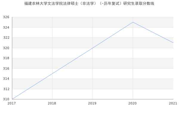 福建农林大学文法学院法律硕士（非法学）（-历年复试）研究生录取分数线