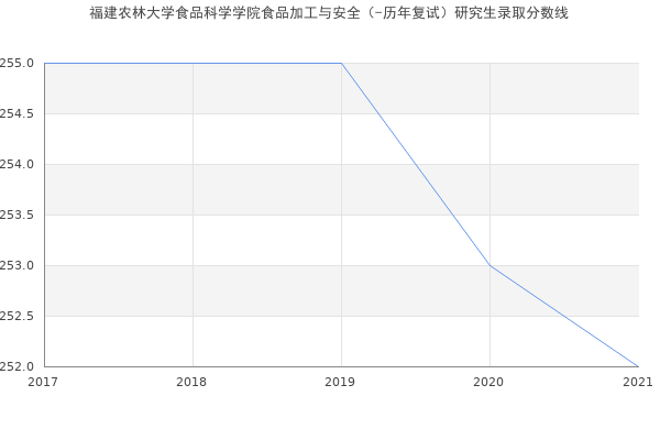 福建农林大学食品科学学院食品加工与安全（-历年复试）研究生录取分数线