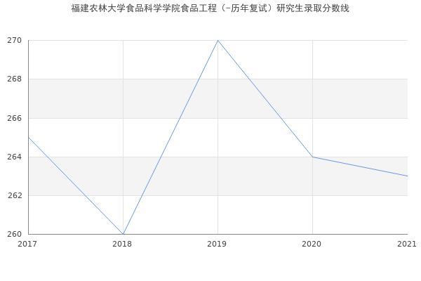 福建农林大学食品科学学院食品工程（-历年复试）研究生录取分数线