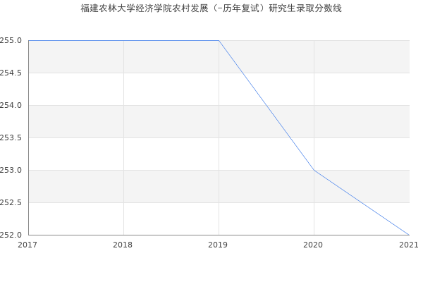 福建农林大学经济学院农村发展（-历年复试）研究生录取分数线