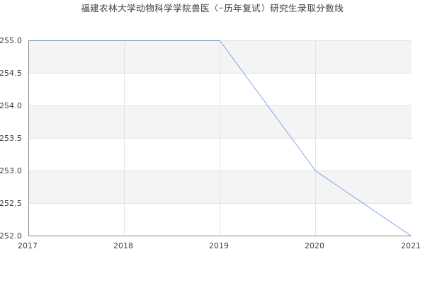 福建农林大学动物科学学院兽医（-历年复试）研究生录取分数线