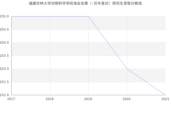 福建农林大学动物科学学院渔业发展（-历年复试）研究生录取分数线