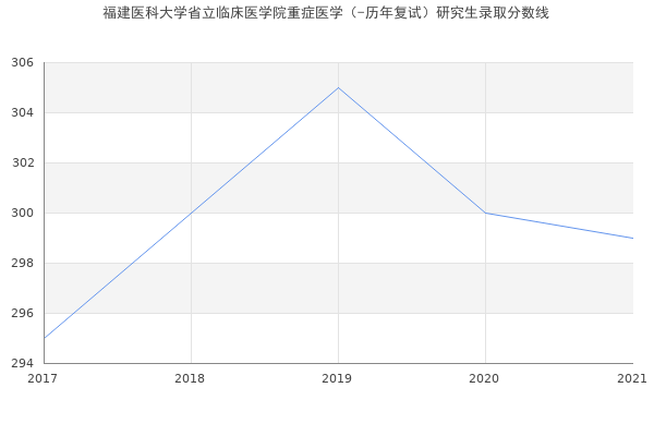 福建医科大学省立临床医学院重症医学（-历年复试）研究生录取分数线