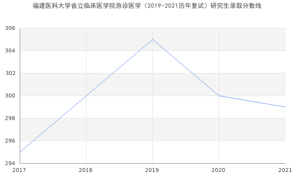 福建医科大学省立临床医学院急诊医学（2019-2021历年复试）研究生录取分数线