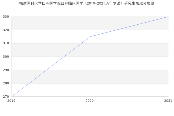 福建医科大学口腔医学院口腔临床医学（2019-2021历年复试）研究生录取分数线