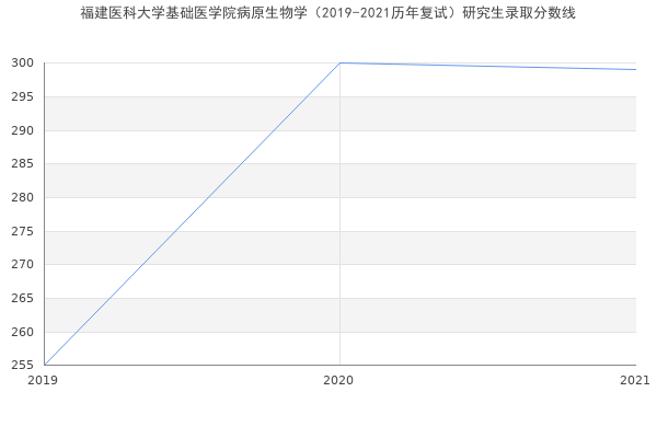 福建医科大学基础医学院病原生物学（2019-2021历年复试）研究生录取分数线