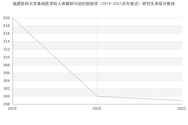 福建医科大学基础医学院人体解剖与组织胚胎学（2019-2021历年复试）研究生录取分数线