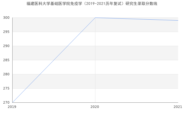 福建医科大学基础医学院免疫学（2019-2021历年复试）研究生录取分数线