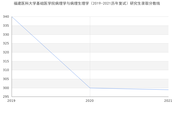 福建医科大学基础医学院病理学与病理生理学（2019-2021历年复试）研究生录取分数线