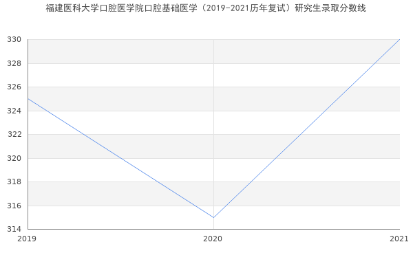 福建医科大学口腔医学院口腔基础医学（2019-2021历年复试）研究生录取分数线