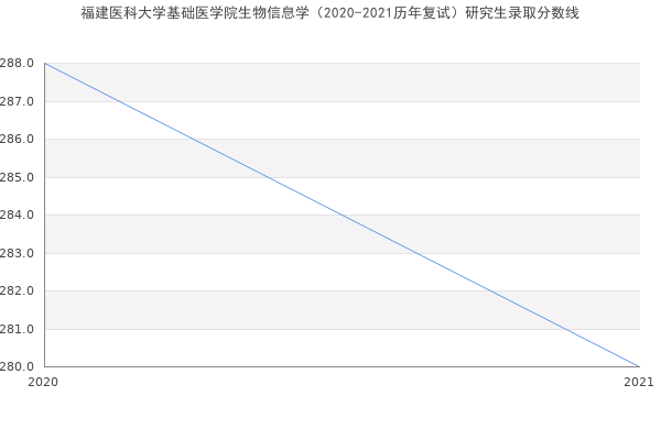 福建医科大学基础医学院生物信息学（2020-2021历年复试）研究生录取分数线