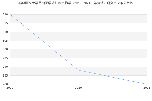 福建医科大学基础医学院细胞生物学（2019-2021历年复试）研究生录取分数线