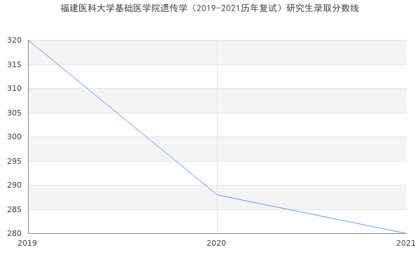 福建医科大学基础医学院遗传学（2019-2021历年复试）研究生录取分数线