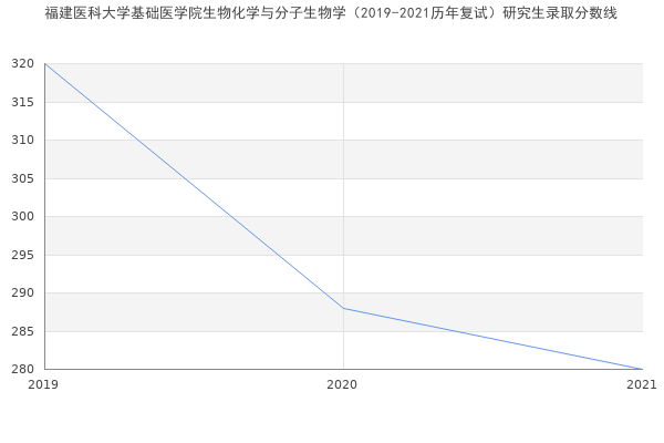 福建医科大学基础医学院生物化学与分子生物学（2019-2021历年复试）研究生录取分数线