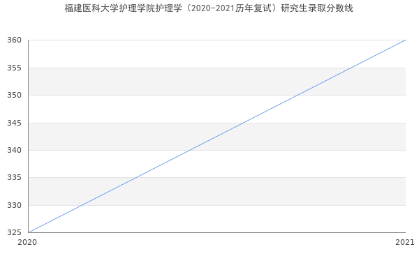 福建医科大学护理学院护理学（2020-2021历年复试）研究生录取分数线