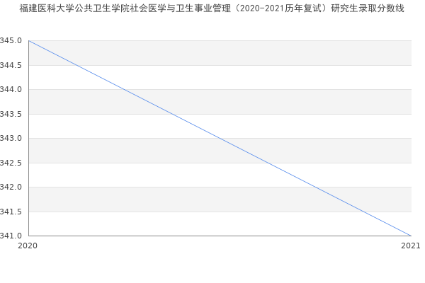 福建医科大学公共卫生学院社会医学与卫生事业管理（2020-2021历年复试）研究生录取分数线