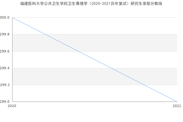 福建医科大学公共卫生学院卫生毒理学（2020-2021历年复试）研究生录取分数线