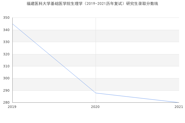 福建医科大学基础医学院生理学（2019-2021历年复试）研究生录取分数线