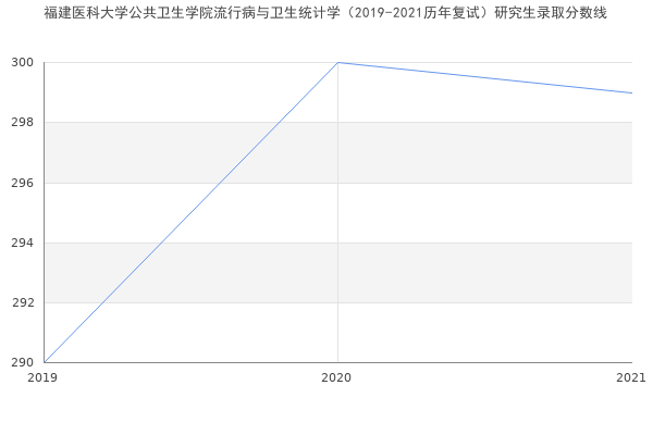 福建医科大学公共卫生学院流行病与卫生统计学（2019-2021历年复试）研究生录取分数线