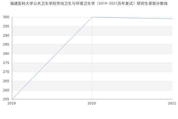 福建医科大学公共卫生学院劳动卫生与环境卫生学（2019-2021历年复试）研究生录取分数线