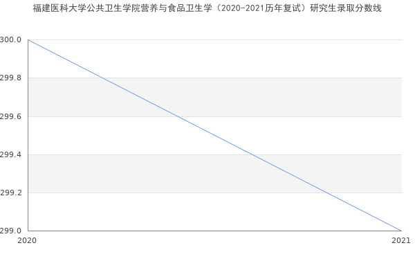 福建医科大学公共卫生学院营养与食品卫生学（2020-2021历年复试）研究生录取分数线