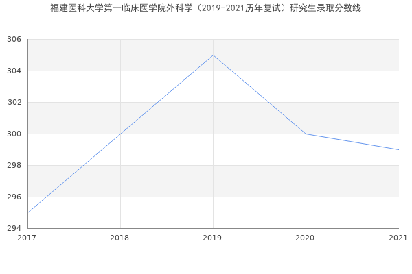 福建医科大学第一临床医学院外科学（2019-2021历年复试）研究生录取分数线