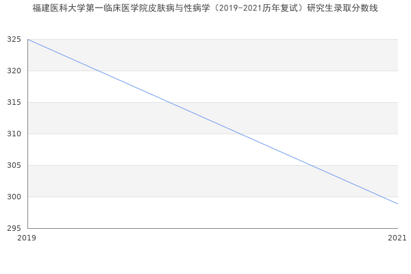 福建医科大学第一临床医学院皮肤病与性病学（2019-2021历年复试）研究生录取分数线