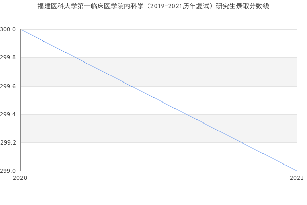 福建医科大学第一临床医学院内科学（2019-2021历年复试）研究生录取分数线