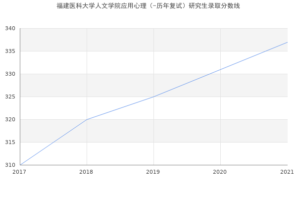 福建医科大学人文学院应用心理（-历年复试）研究生录取分数线