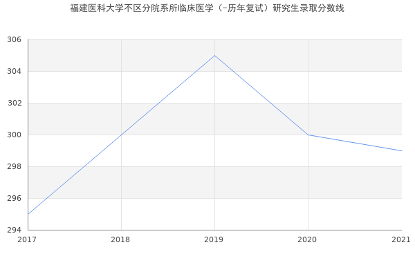 福建医科大学不区分院系所临床医学（-历年复试）研究生录取分数线