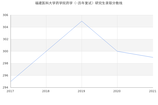 福建医科大学药学院药学（-历年复试）研究生录取分数线