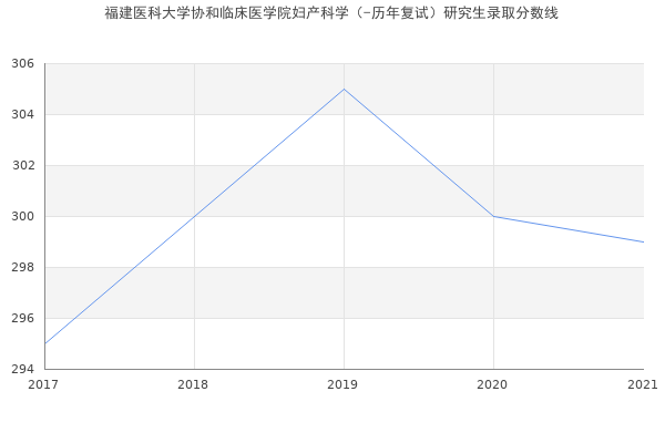 福建医科大学协和临床医学院妇产科学（-历年复试）研究生录取分数线