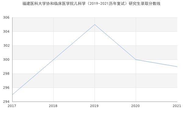 福建医科大学协和临床医学院儿科学（2019-2021历年复试）研究生录取分数线