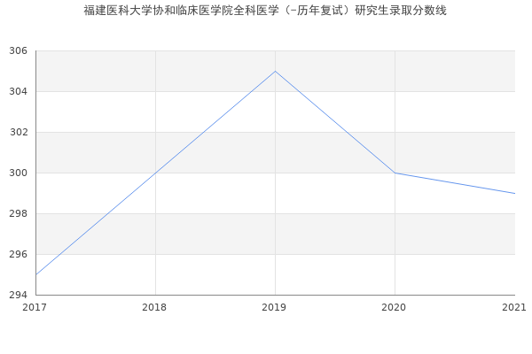 福建医科大学协和临床医学院全科医学（-历年复试）研究生录取分数线