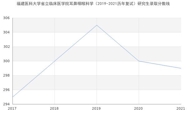 福建医科大学省立临床医学院耳鼻咽喉科学（2019-2021历年复试）研究生录取分数线